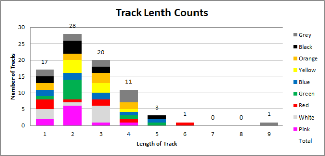 Nordic Track Counts